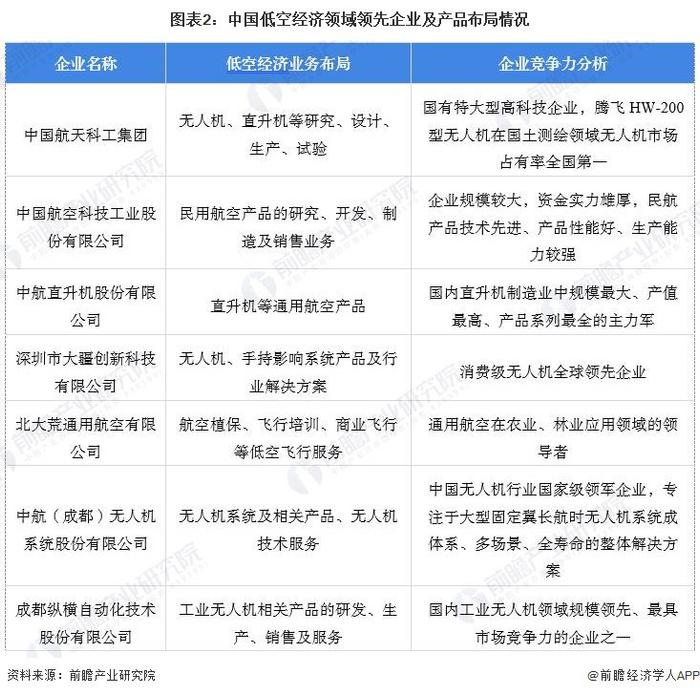 中国气象局发布低空经济气象科技创新工作方案，统筹布局低空经济气象关键核心技术攻关【附低空经济发展趋势分析】