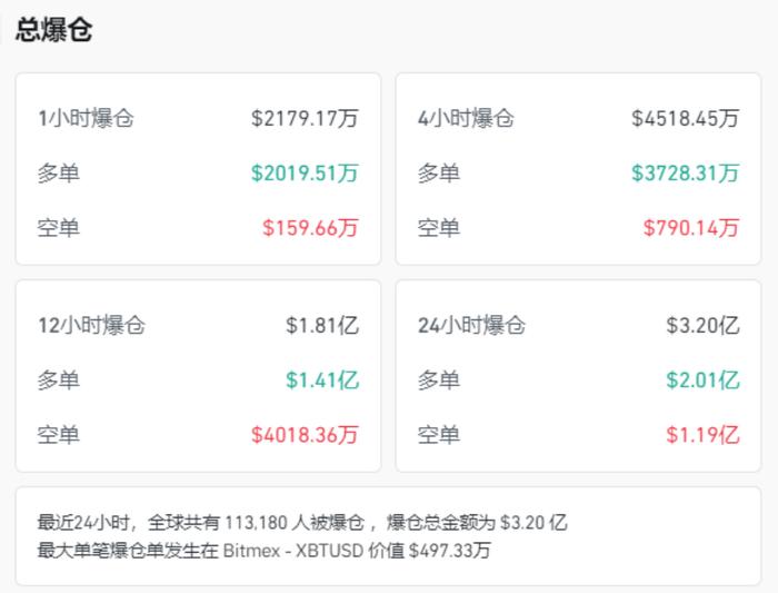 巨震！超11万人爆仓 比特币价格大幅震荡