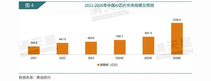 数说IT｜赛迪顾问：山止川行，风禾尽起——大模型驱动下国产AI芯片的提速之路（2024年第24期（总第37期））