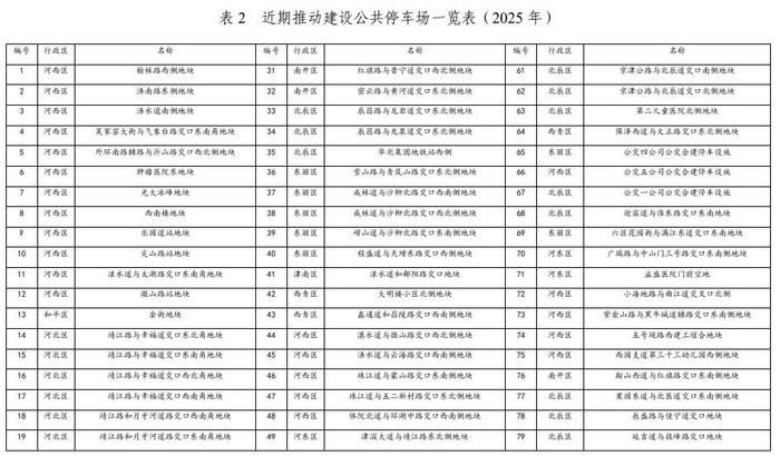 天津多区新增！具体点位→