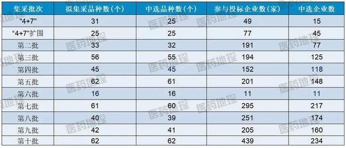 第十批国采拟中选结果公示，将于明年4月执行