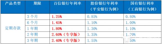 数字银行获青睐：低利率时代下的新选择