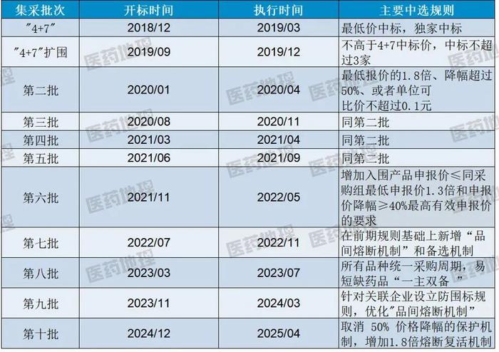 第十批国采拟中选结果公示，将于明年4月执行