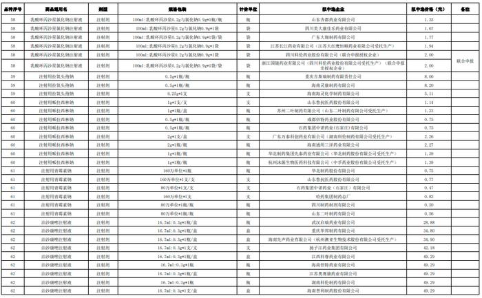 第十批国采拟中选结果公示：降幅创新高，外企全军覆没，B证117家中选占30%，205家企业颗粒无收（附中选明细）