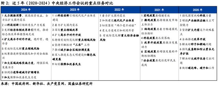 有亮点、有方向—中央经济工作会议6大关键信息【国盛宏观熊园团队】