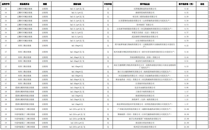 第十批国采拟中选结果公示：降幅创新高，外企全军覆没，B证117家中选占30%，205家企业颗粒无收（附中选明细）