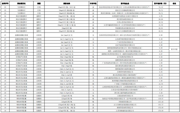 第十批国采拟中选结果公示：降幅创新高，外企全军覆没，B证117家中选占30%，205家企业颗粒无收（附中选明细）