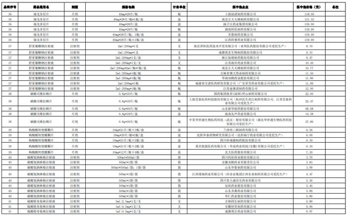 第十批国采拟中选结果公示：降幅创新高，外企全军覆没，B证117家中选占30%，205家企业颗粒无收（附中选明细）