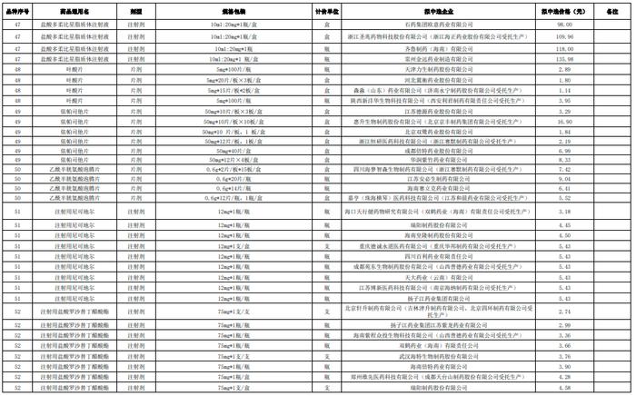 第十批国采拟中选结果公示：降幅创新高，外企全军覆没，B证117家中选占30%，205家企业颗粒无收（附中选明细）