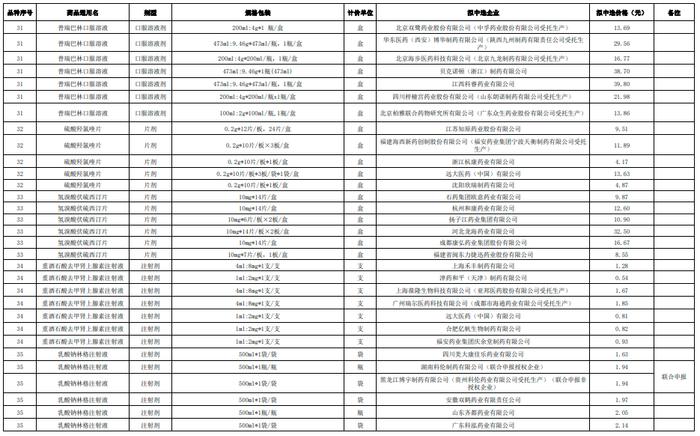 第十批国采拟中选结果公示：降幅创新高，外企全军覆没，B证117家中选占30%，205家企业颗粒无收（附中选明细）