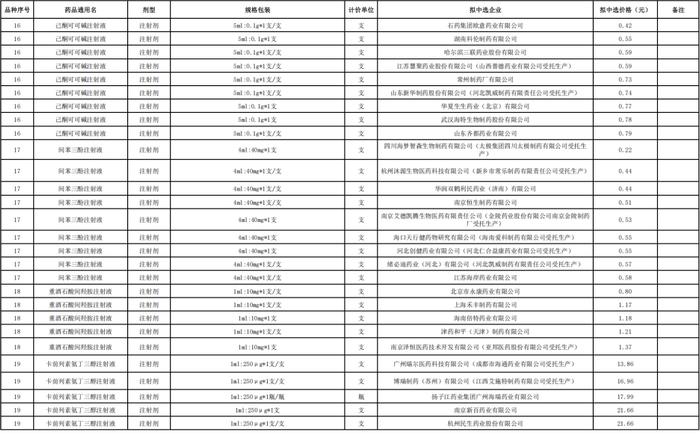 第十批国采拟中选结果公示，将于明年4月执行