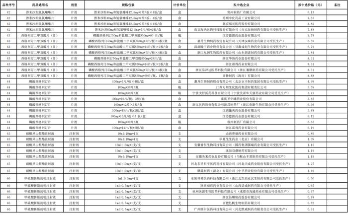 第十批国采拟中选结果公示，将于明年4月执行