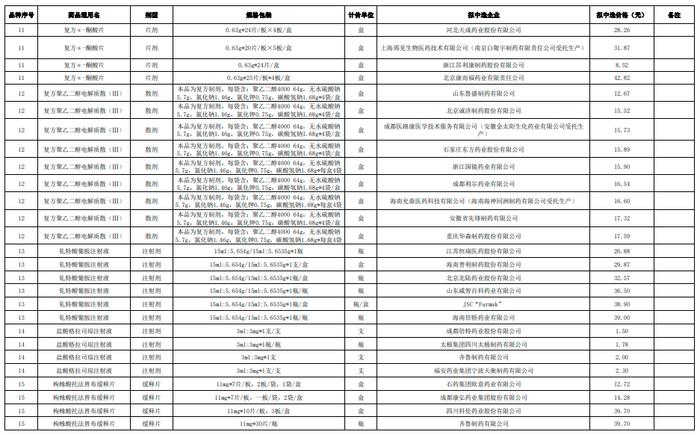 第十批国采拟中选结果公示：降幅创新高，外企全军覆没，B证117家中选占30%，205家企业颗粒无收（附中选明细）