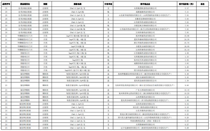 第十批国采拟中选结果公示：降幅创新高，外企全军覆没，B证117家中选占30%，205家企业颗粒无收（附中选明细）