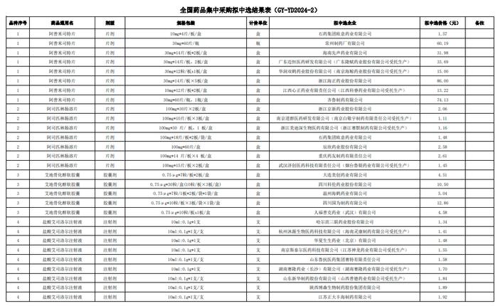 第十批国采拟中选结果公示：降幅创新高，外企全军覆没，B证117家中选占30%，205家企业颗粒无收（附中选明细）