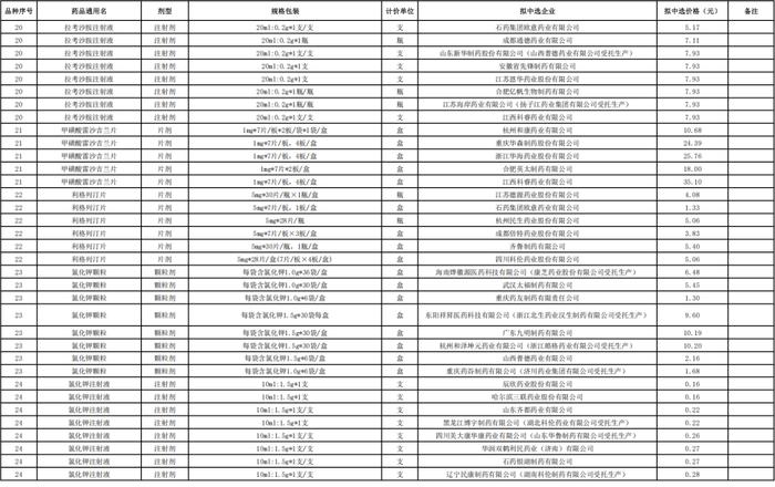 第十批国采拟中选结果公示，将于明年4月执行