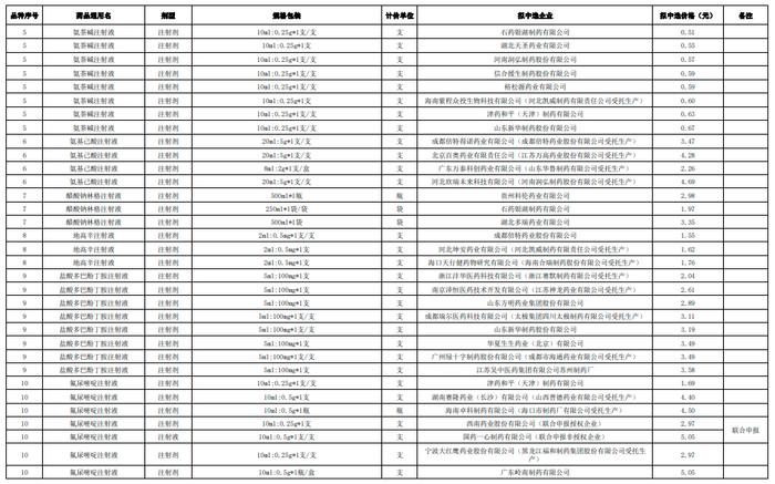 第十批国采拟中选结果公示：降幅创新高，外企全军覆没，B证117家中选占30%，205家企业颗粒无收（附中选明细）