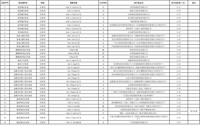 第十批国采拟中选结果公示，将于明年4月执行