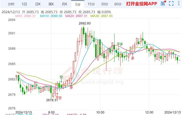 美国PPI超预期 黄金大跌后反弹修正