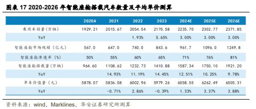 【华安证券·软件开发】德赛西威（002920）：汽车智能化规模再升级，国际化进程加速