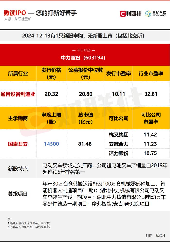 【数读IPO】产销量连续5年排名第一 电动叉车领域龙头今日申购