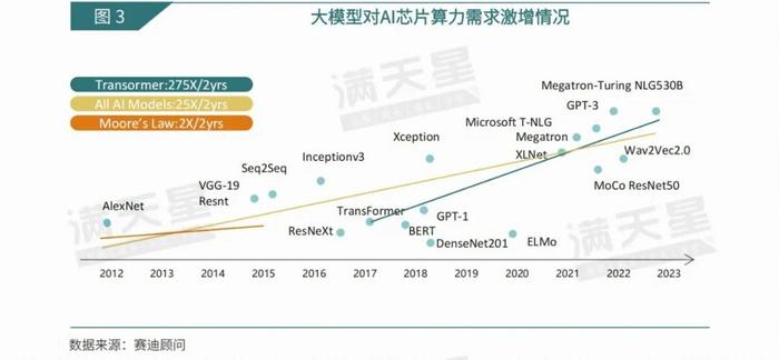 数说IT｜赛迪顾问：山止川行，风禾尽起——大模型驱动下国产AI芯片的提速之路（2024年第24期（总第37期））