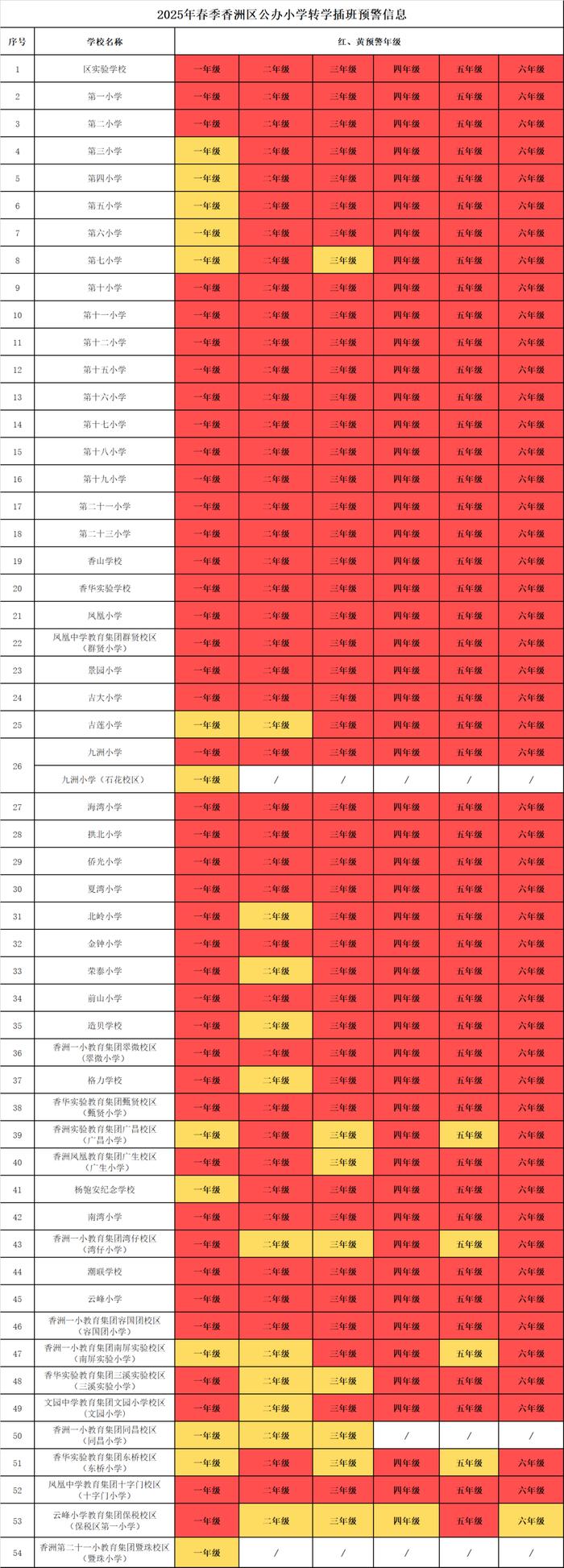 这些学校、年级学位紧张！香洲区发布转学插班预警