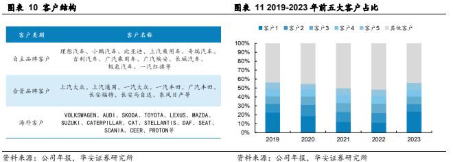 【华安证券·软件开发】德赛西威（002920）：汽车智能化规模再升级，国际化进程加速