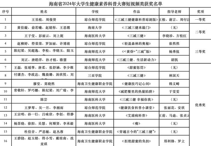 健康科普高校先行 海口经济学院发动新生代力量陪“杨贵妃”减肥