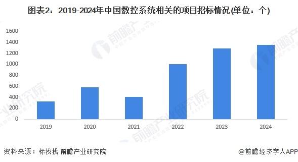 2024年中国数控系统行业招投标分析 招投标事件整体呈增长趋势【组图】