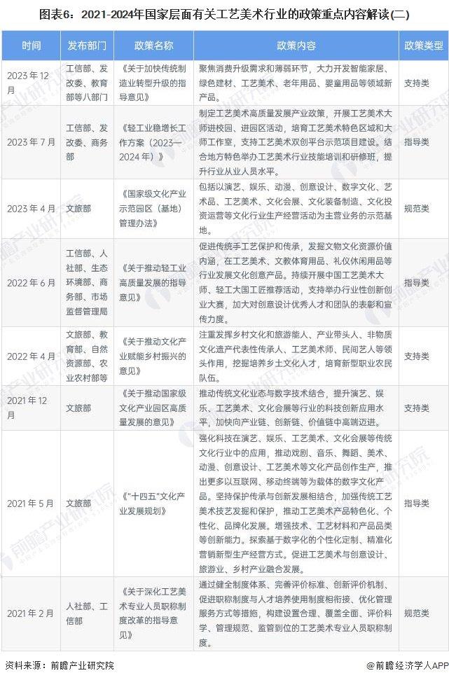 预见2024：《2024年中国工艺美术行业全景图谱》（附市场现状、产业链和发展趋势等）