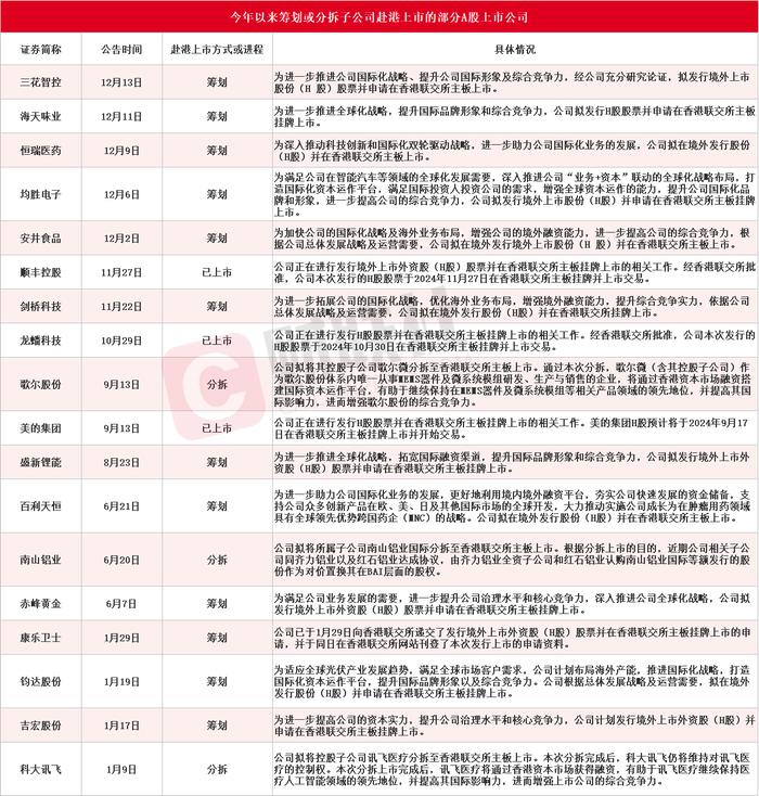 “A+H”上市热潮再起！年内18家A股上市公司公告筹划或分拆子公司赴港上市，3000亿医药龙头股在列