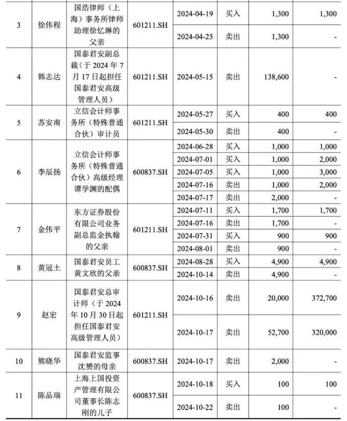 不查不知道，一查吓一跳！国君海通并购案内幕交易核查，11人直系均否认内幕交易  网友：旁系呢？