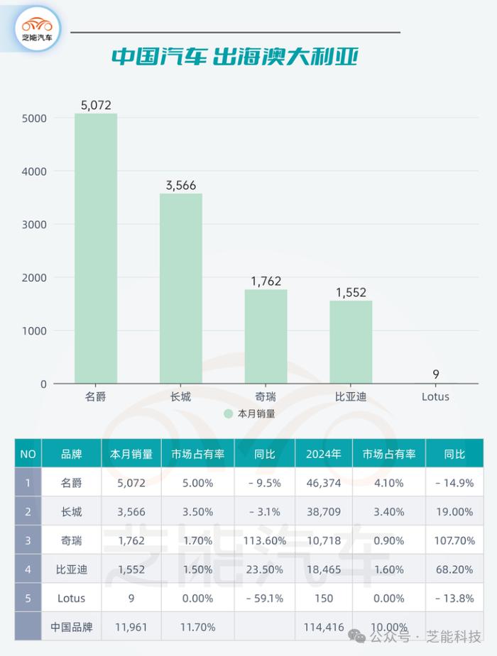 大洋洲车市 | 澳大利亚11月销量：连续下滑，中国品牌影响力扩大