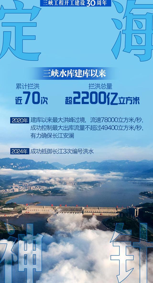 三峡工程30年，这5组数据折射国之重器不可替代的作用