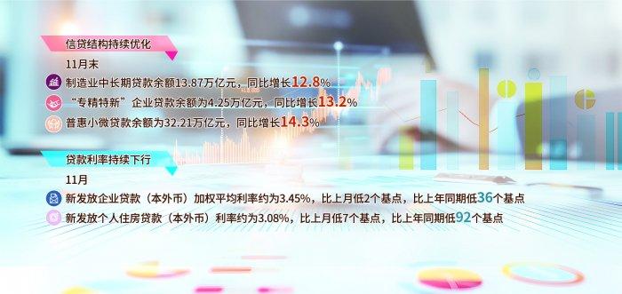 11月金融总量数据平稳增长 贷款利率持续下行