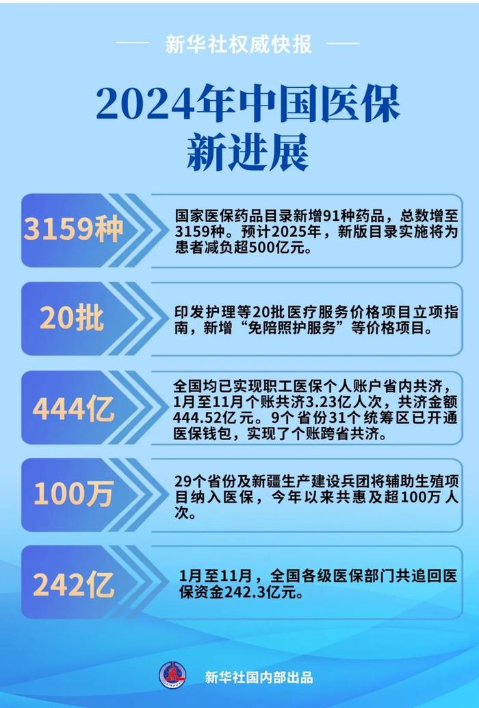 这些数据，看2024年我国医保新进展→