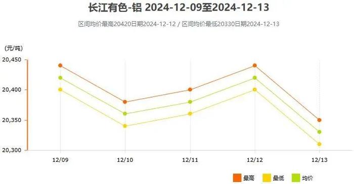 12月9日～12月13日长江有色铝锭价格表及走势图