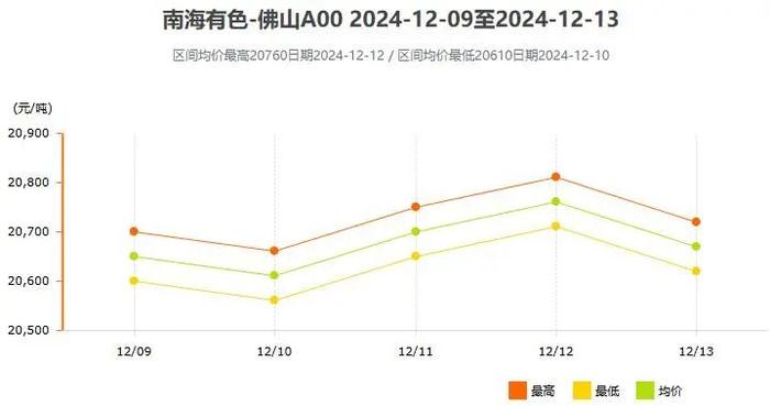 12月9日～12月13日南海有色铝锭价格表及走势图