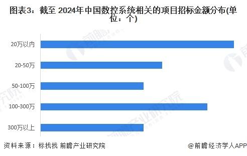 2024年中国数控系统行业招投标分析 招投标事件整体呈增长趋势【组图】