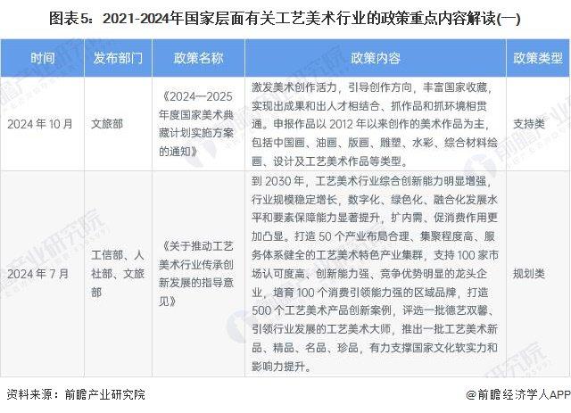 预见2024：《2024年中国工艺美术行业全景图谱》（附市场现状、产业链和发展趋势等）