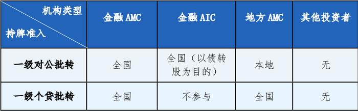 金监总局答复：金融资产管理公司不包含地方AMC