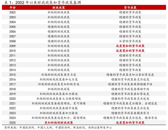 【西部固收】12月12日中央经济工作会议解读：2025年经济工作的五大看点