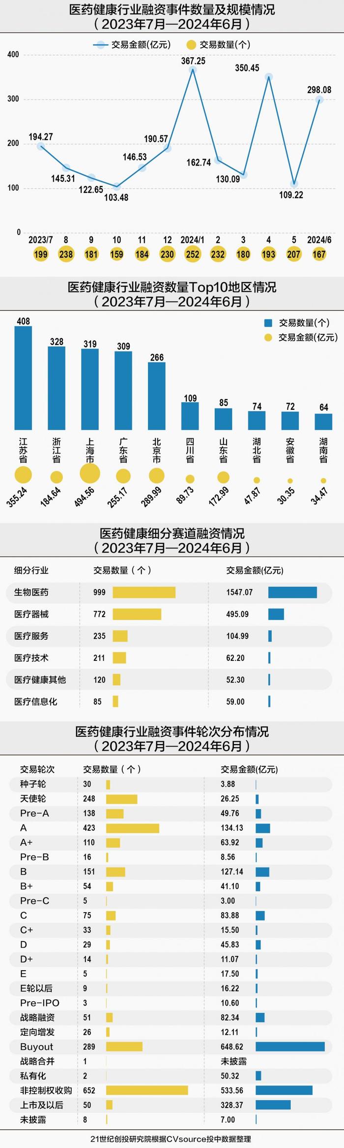 2023—2024年度医药健康投资重点数据解读