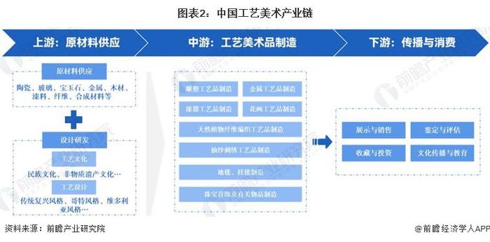 预见2024：《2024年中国工艺美术行业全景图谱》（附市场现状、产业链和发展趋势等）