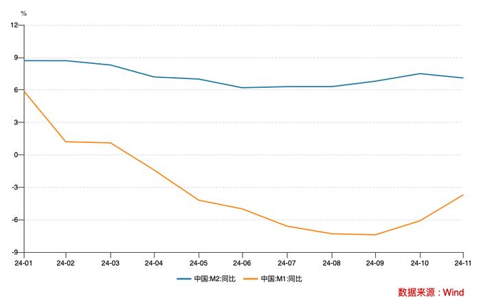 地方债置换“扰动效应”：11月M1增速继续回升，信贷同比少增