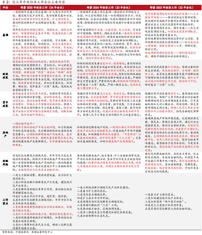 【西部固收】12月12日中央经济工作会议解读：2025年经济工作的五大看点