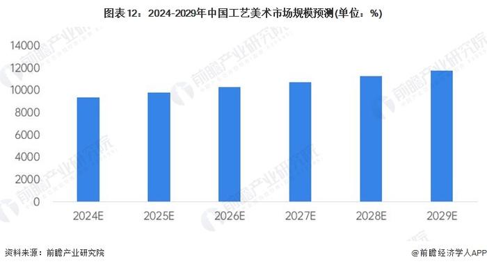 预见2024：《2024年中国工艺美术行业全景图谱》（附市场现状、产业链和发展趋势等）