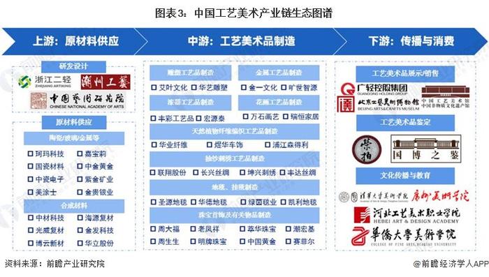 预见2024：《2024年中国工艺美术行业全景图谱》（附市场现状、产业链和发展趋势等）