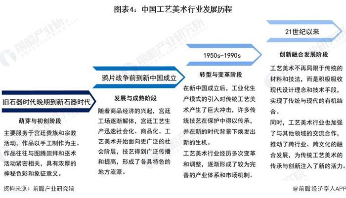 预见2024：《2024年中国工艺美术行业全景图谱》（附市场现状、产业链和发展趋势等）